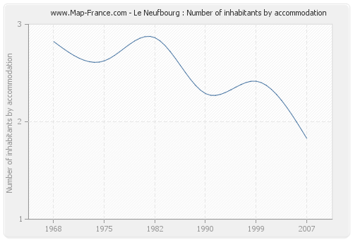 Le Neufbourg : Number of inhabitants by accommodation